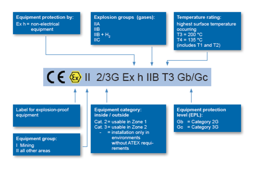 atex explosion protection categories