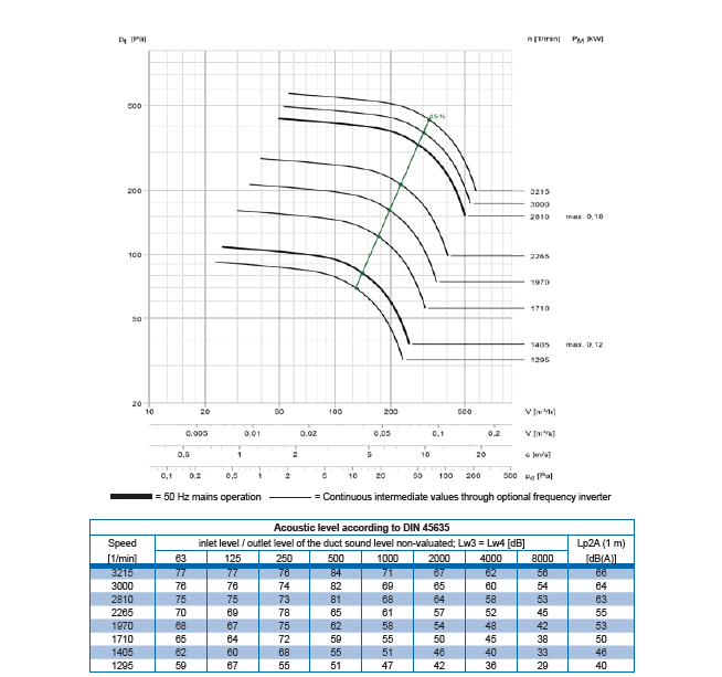 HLU - Characteristic curve